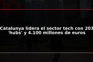 Catalunya lidera el sector tech con 203 'hubs' y 4.100 millones de euros
