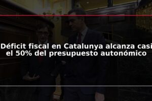 Déficit fiscal en Catalunya alcanza casi el 50% del presupuesto autonómico