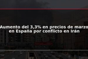Aumento del 3,3% en precios de marzo en España por conflicto en Irán