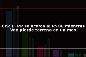 CIS: El PP se acerca al PSOE mientras Vox pierde terreno en un mes