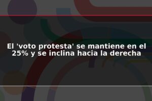 El ‘voto protesta’ se mantiene en el 25% y se inclina hacia la derecha