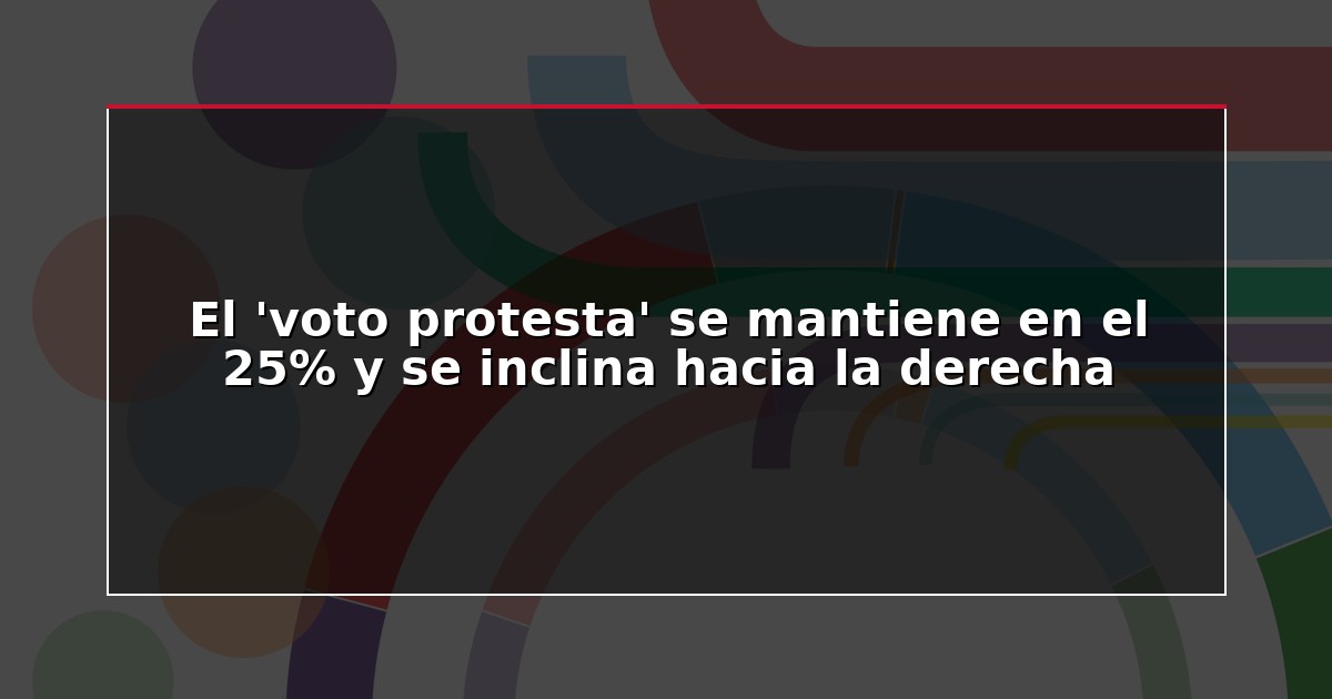 El ‘voto protesta’ se mantiene en el 25% y se inclina hacia la derecha