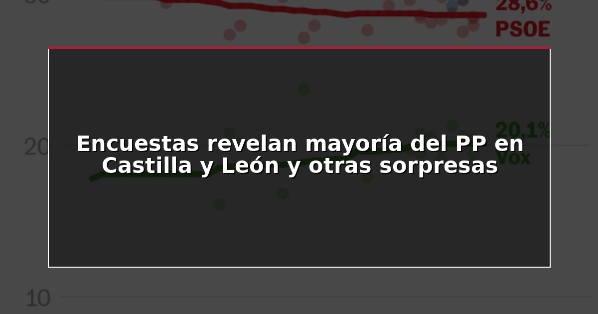 Encuestas revelan mayoría del PP en Castilla y León y otras sorpresas