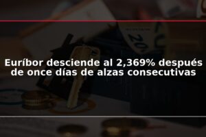 Euríbor desciende al 2,369% después de once días de alzas consecutivas
