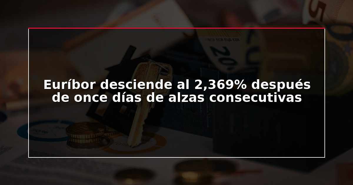 Euríbor desciende al 2,369% después de once días de alzas consecutivas
