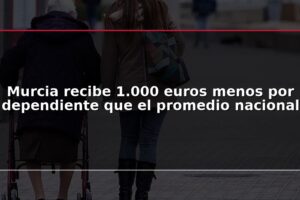Murcia recibe 1.000 euros menos por dependiente que el promedio nacional