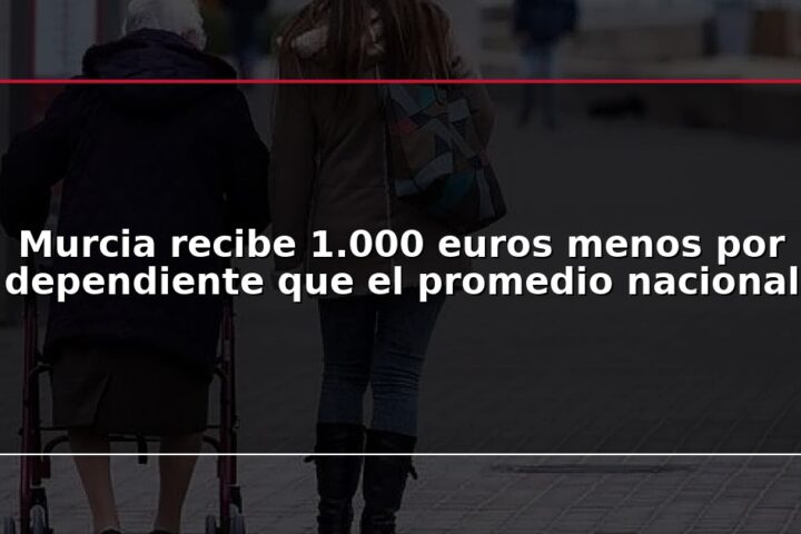 Murcia recibe 1.000 euros menos por dependiente que el promedio nacional
