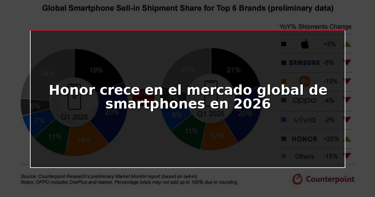 Honor crece en el mercado global de smartphones en 2026