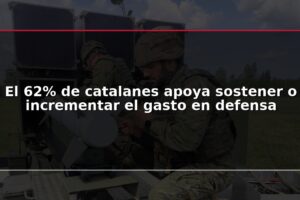 El 62% de catalanes apoya sostener o incrementar el gasto en defensa