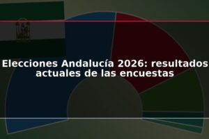 Elecciones Andalucía 2026: resultados actuales de las encuestas