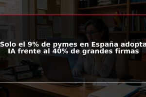 Solo el 9% de pymes en España adopta IA frente al 40% de grandes firmas