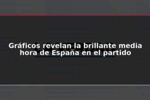 Gráficos revelan la brillante media hora de España en el partido