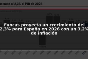 Funcas proyecta un crecimiento del 2,3% para España en 2026 con un 3,2% de inflación