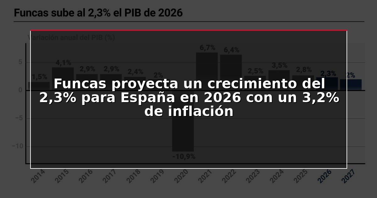 Funcas proyecta un crecimiento del 2,3% para España en 2026 con un 3,2% de inflación