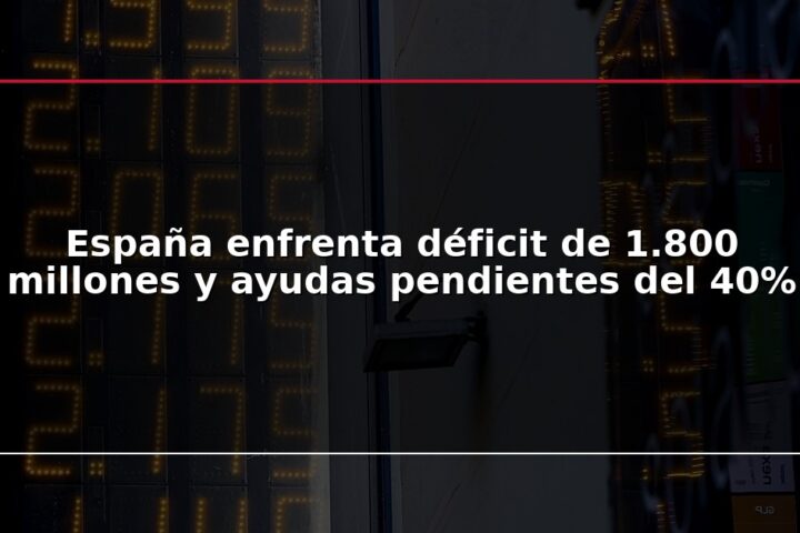 España enfrenta déficit de 1.800 millones y ayudas pendientes del 40%