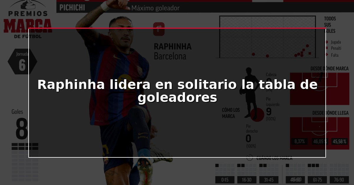 Raphinha lidera en solitario la tabla de goleadores