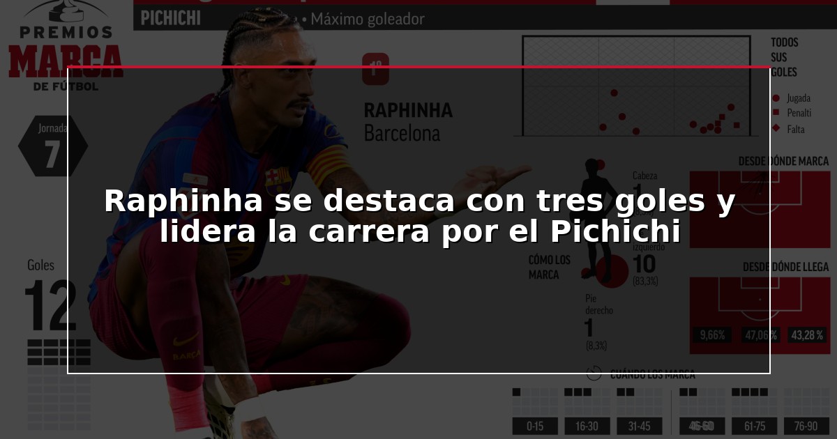 Raphinha se destaca con tres goles y lidera la carrera por el Pichichi
