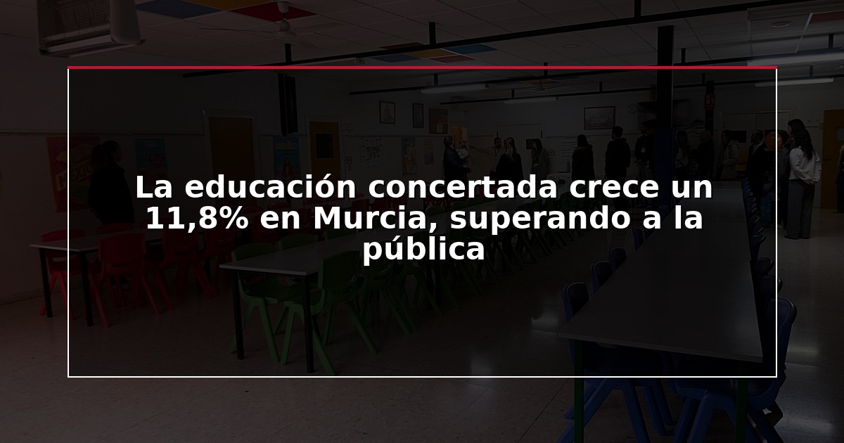 La educación concertada crece un 11,8% en Murcia, superando a la pública