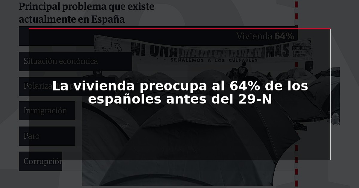 La vivienda preocupa al 64% de los españoles antes del 29-N